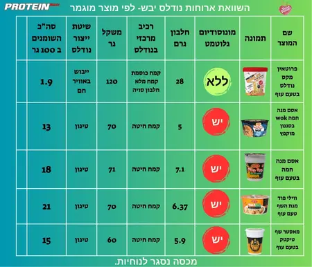 נודלס חלבון פרוטאין מקס 4 י״ח / Protien Maxx Noodles